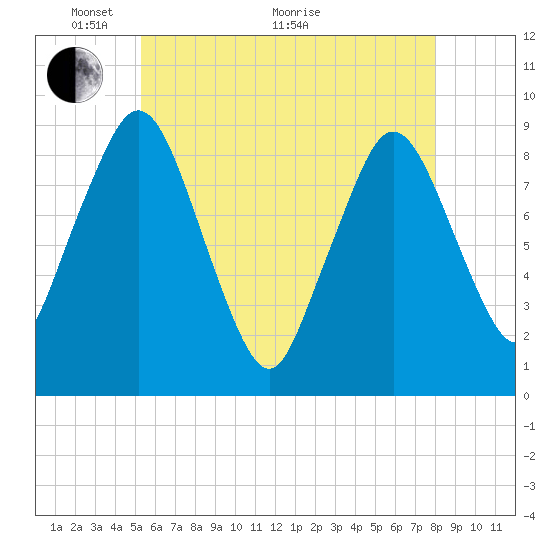 Neponset River tide chart for Wednesday, May 19, 2021