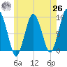 Neponset River tide chart for Wednesday, May 26, 2021