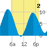 Neponset River tide chart for Sunday, May 2, 2021