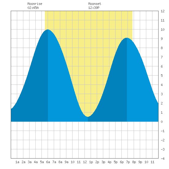 Neponset River tide chart for Tuesday, May 4, 2021
