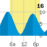 Neponset River tide chart for Wednesday, June 16, 2021