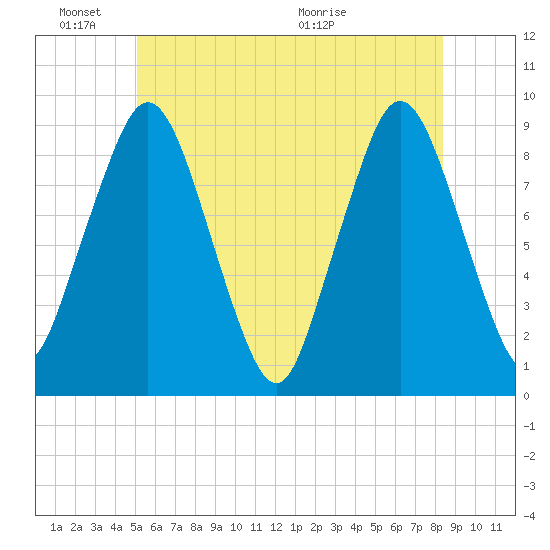 Neponset River tide chart for Friday, June 18, 2021