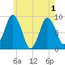 Neponset River tide chart for Tuesday, June 1, 2021