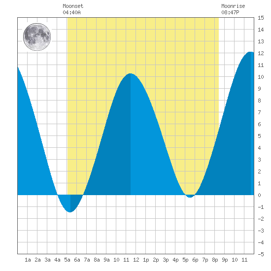 Neponset River tide chart for Thursday, June 24, 2021