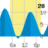 Neponset River tide chart for Monday, June 28, 2021