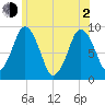 Neponset River tide chart for Wednesday, June 2, 2021