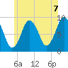 Neponset River tide chart for Monday, June 7, 2021