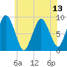 Neponset River tide chart for Tuesday, July 13, 2021