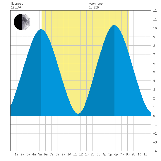 Neponset River tide chart for Saturday, July 17, 2021