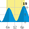 Neponset River tide chart for Monday, July 19, 2021