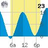 Neponset River tide chart for Friday, July 23, 2021