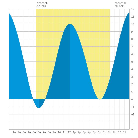 Neponset River tide chart for Saturday, July 24, 2021