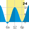Neponset River tide chart for Saturday, July 24, 2021