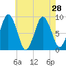 Neponset River tide chart for Wednesday, July 28, 2021