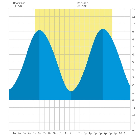 Neponset River tide chart for Friday, July 2, 2021