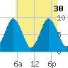 Neponset River tide chart for Friday, July 30, 2021