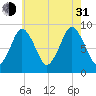 Neponset River tide chart for Saturday, July 31, 2021