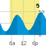 Neponset River tide chart for Monday, July 5, 2021