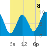 Neponset River tide chart for Thursday, July 8, 2021