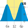 Neponset River tide chart for Monday, August 16, 2021