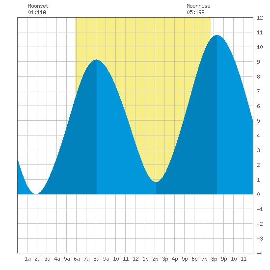 Neponset River tide chart for Wednesday, August 18, 2021