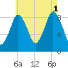 Neponset River tide chart for Sunday, August 1, 2021