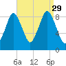 Neponset River tide chart for Sunday, August 29, 2021