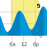 Neponset River tide chart for Thursday, August 5, 2021