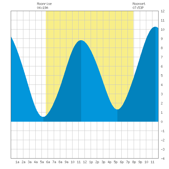 Neponset River tide chart for Saturday, August 7, 2021