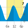 Neponset River tide chart for Saturday, August 7, 2021