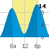 Neponset River tide chart for Tuesday, September 14, 2021