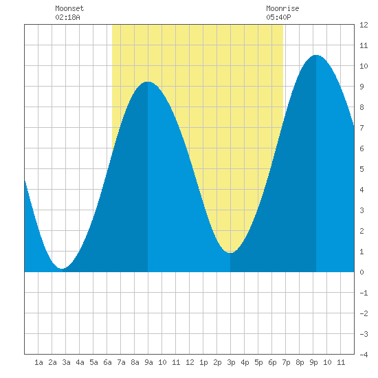 Neponset River tide chart for Friday, September 17, 2021