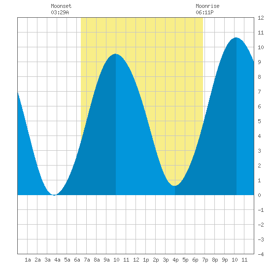 Neponset River tide chart for Saturday, September 18, 2021