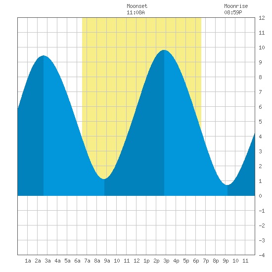 Neponset River tide chart for Saturday, September 25, 2021
