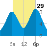 Neponset River tide chart for Wednesday, September 29, 2021