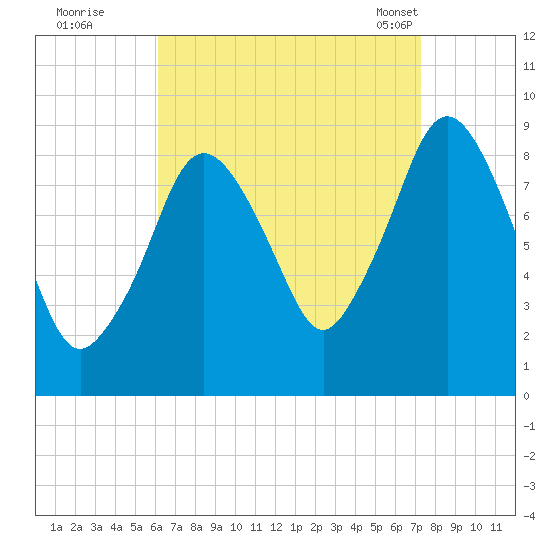 Neponset River tide chart for Thursday, September 2, 2021