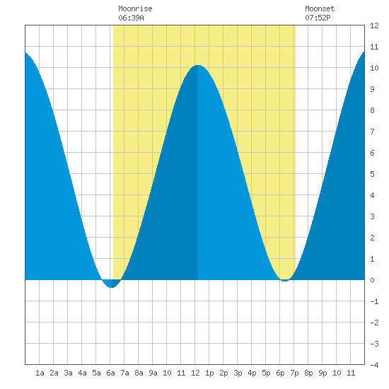 Neponset River tide chart for Tuesday, September 7, 2021
