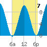 Neponset River tide chart for Tuesday, September 7, 2021
