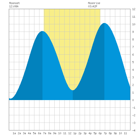 Neponset River tide chart for Thursday, October 14, 2021