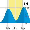 Neponset River tide chart for Thursday, October 14, 2021