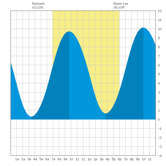 Neponset River tide chart for Sunday, October 17, 2021