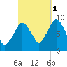 Neponset River tide chart for Friday, October 1, 2021