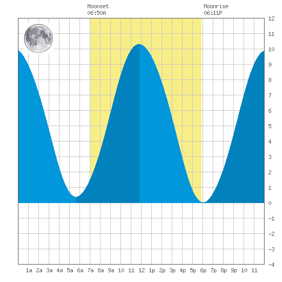 Neponset River tide chart for Wednesday, October 20, 2021