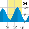 Neponset River tide chart for Sunday, October 24, 2021