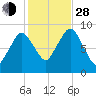 Neponset River tide chart for Thursday, October 28, 2021