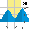 Neponset River tide chart for Friday, October 29, 2021