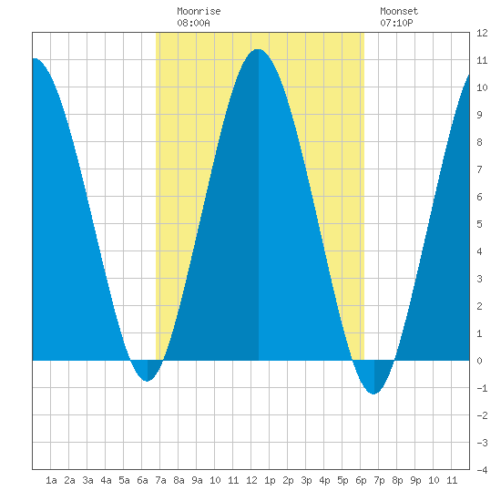 Neponset River tide chart for Thursday, October 7, 2021