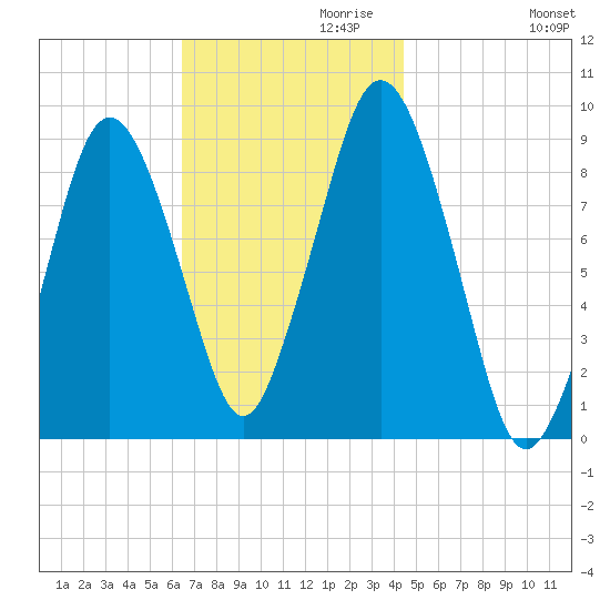 Neponset River tide chart for Wednesday, November 10, 2021