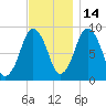 Neponset River tide chart for Sunday, November 14, 2021