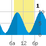 Neponset River tide chart for Monday, November 1, 2021